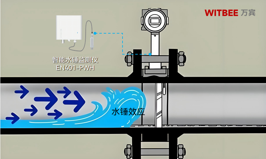 水锤效应为何总是防不胜防？如何走向主动、实时预警？(图1)