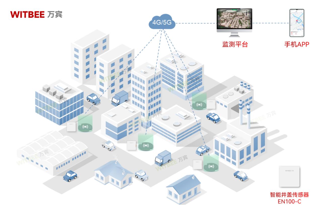 “小井盖”承载着“大安全”，智能井盖传感器的应用意义(图2)