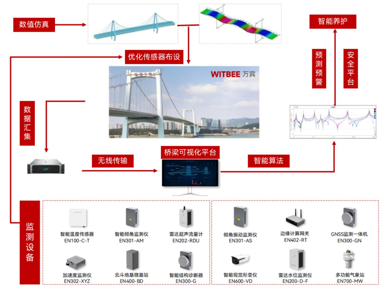 桥梁结构健康监测系统-保障城市交通命脉安全运行(图2)