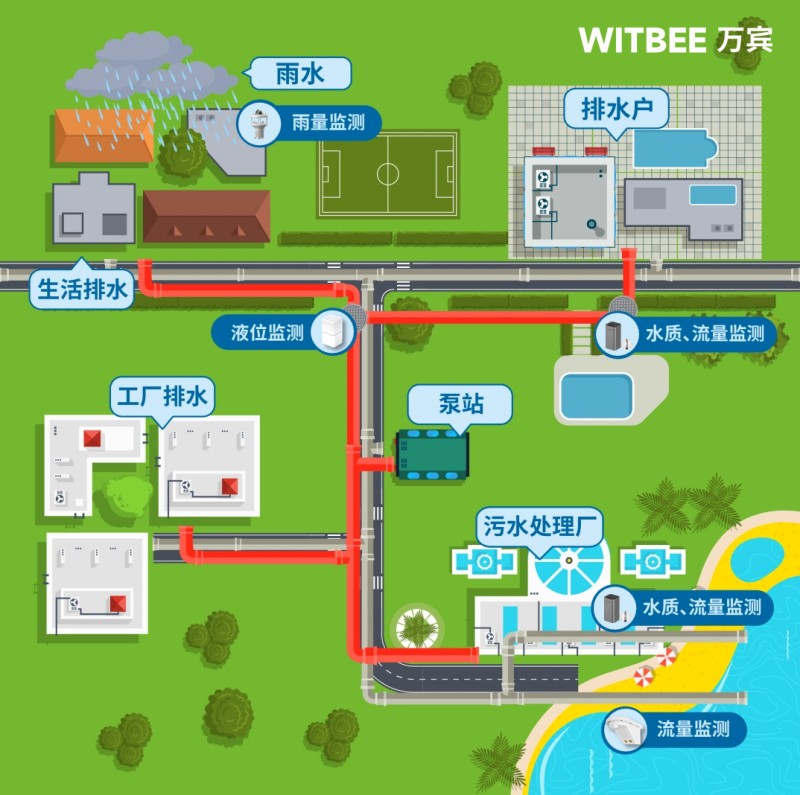 智慧排水监测系统需要关注哪些指标的变化？(图2)