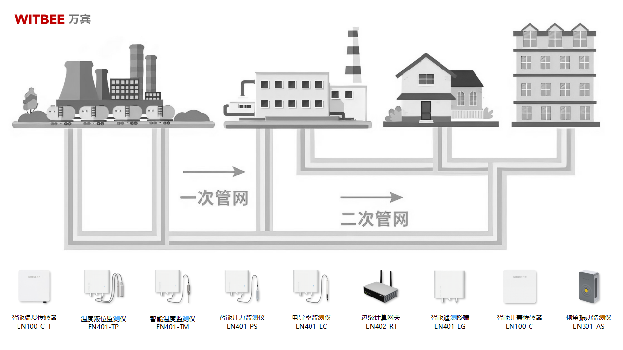 热力管网监测系统，源头预防供热管道爆裂(图2)