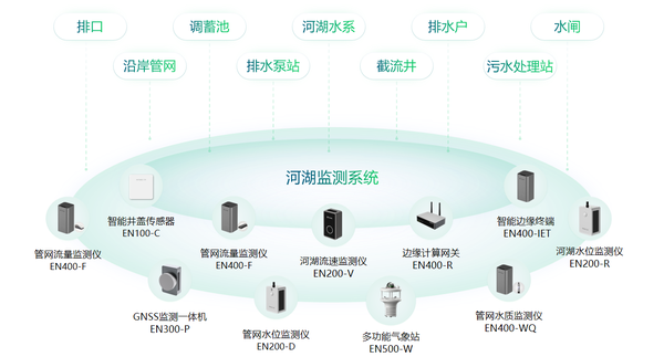 什么是河湖监测系统？对河湖进行全方位的监测