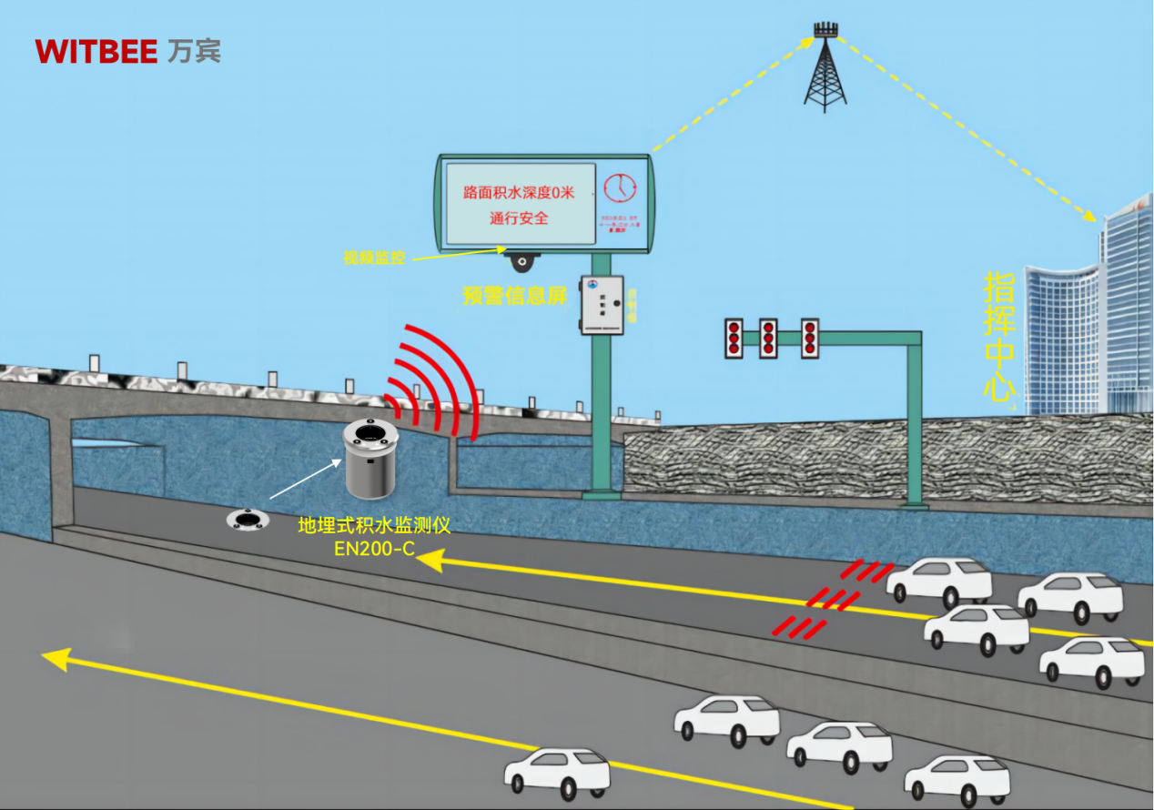 地埋式積水監(jiān)測儀-實(shí)現(xiàn)積水風(fēng)險(xiǎn)點(diǎn)智慧監(jiān)測預(yù)警(圖2)