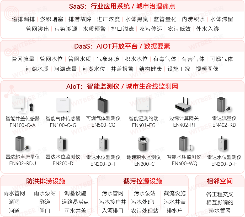 智慧排水监测系统—助力消除排水管网监管空白区(图2)