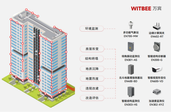 老旧小区房屋建筑主要监测哪些内容?(图2)