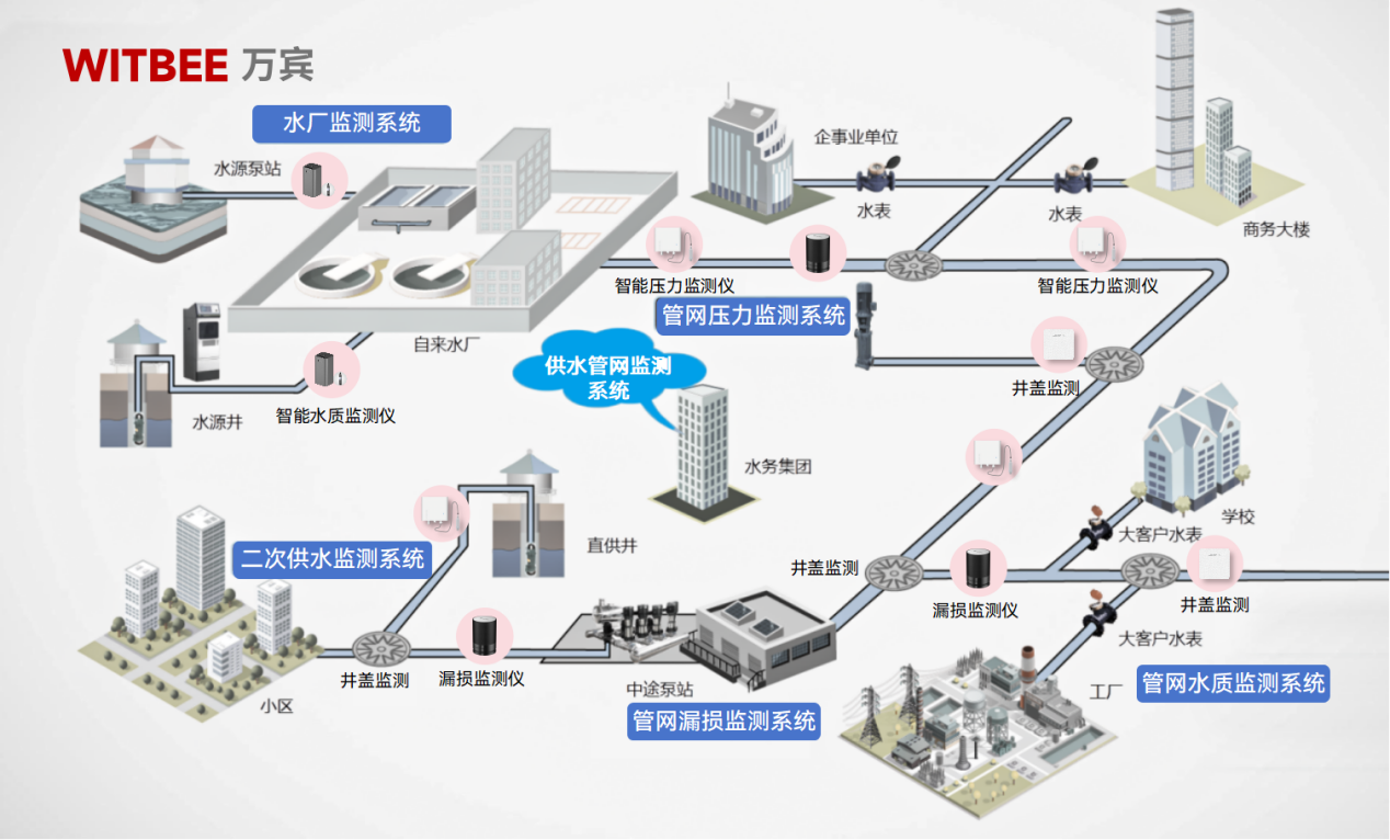 城市大更新下，供水管网监管发生哪些变化?(图2)