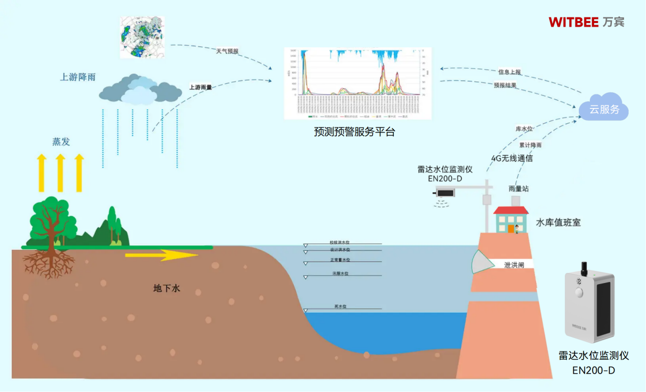 水庫水位受什么影響?雷達水位監測儀如何實施監測水位變化?(圖2)