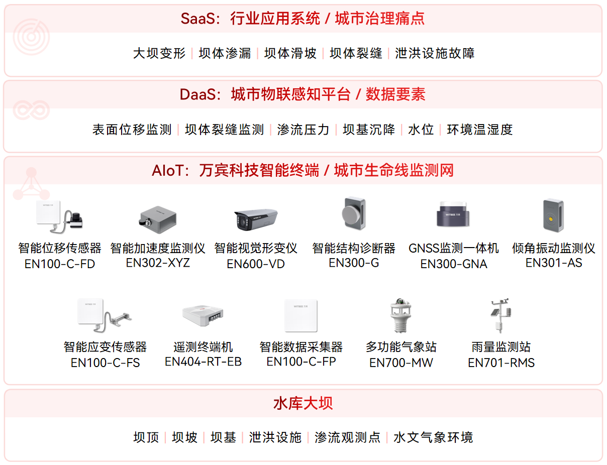 水库大坝 大坝安全如何做到万无一失?智能监测系统助力数字化升级(图2)