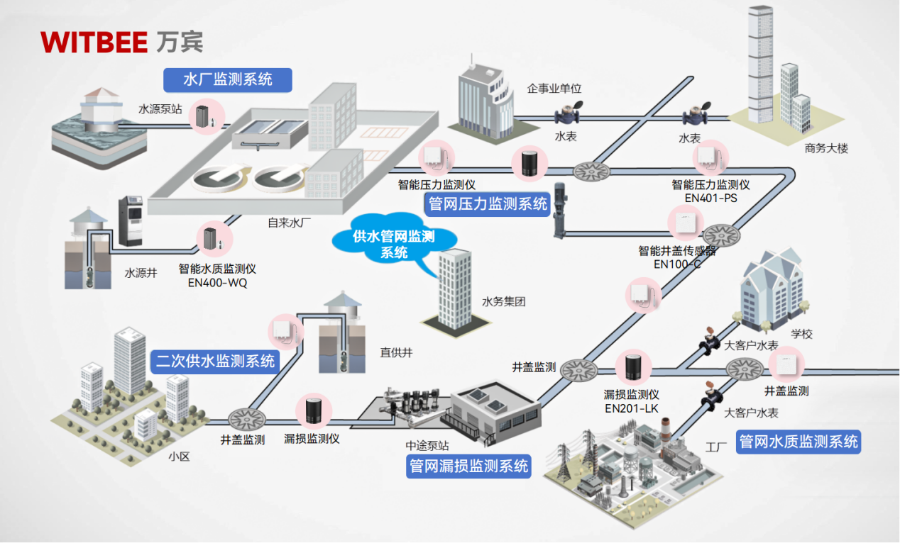 城市生命線安全監測系統——供水管網監測系統(圖2)