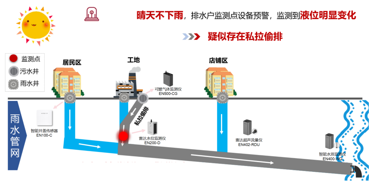 三分建设，七分养护：城市排水管网如何实现智慧管养(图2)