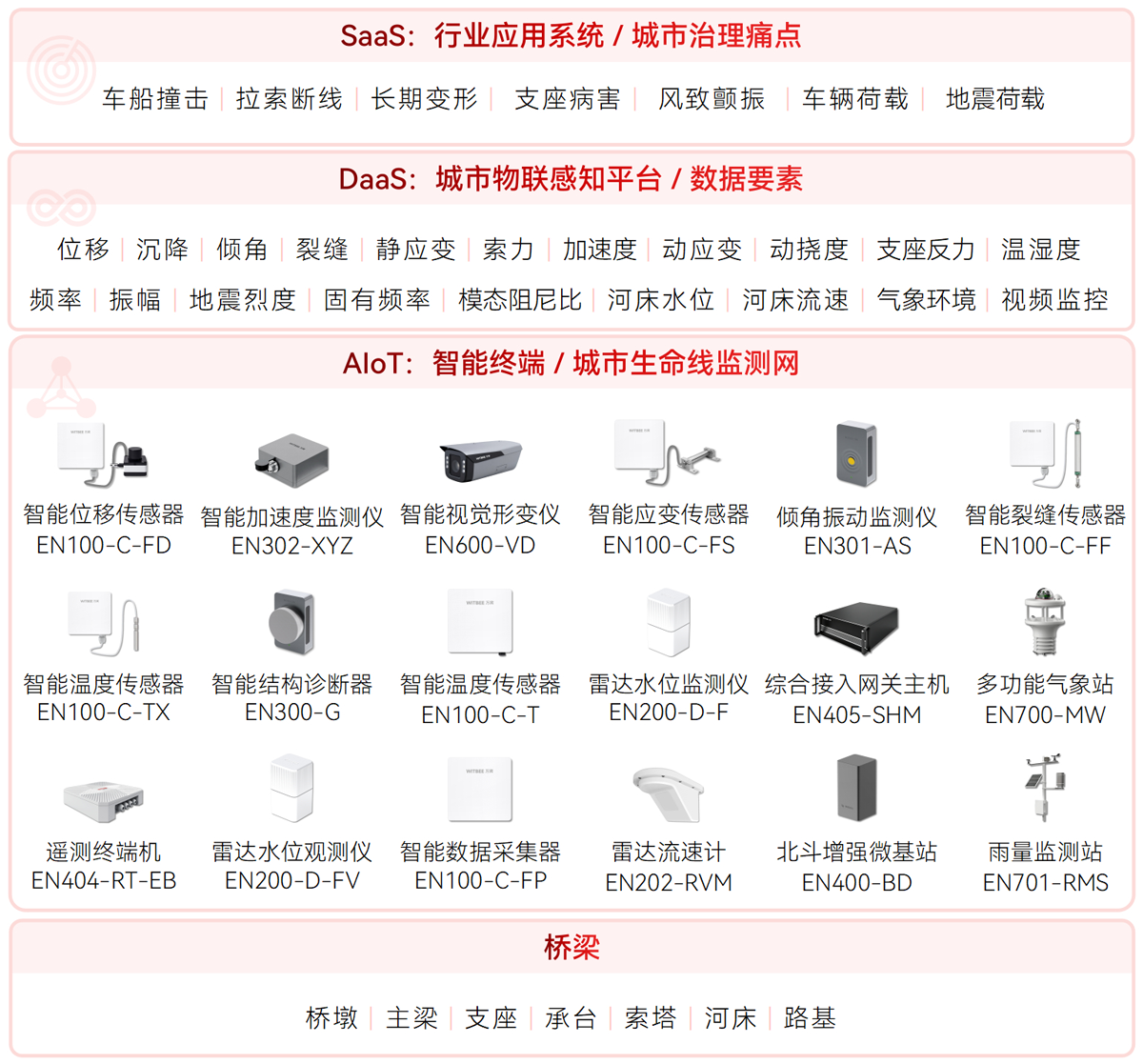 世界第一高桥大桥正式建成通车，桥梁监测系统如何把脉桥梁安全(图2)