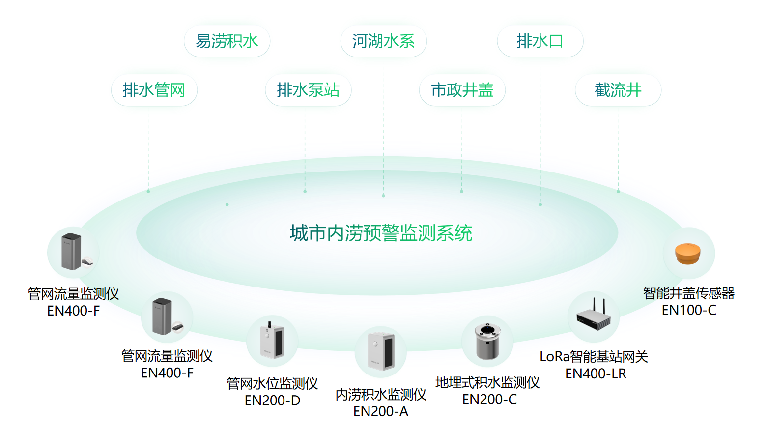 什么是內澇積水監測系統?內澇積水監測系統有什么作用(圖2)