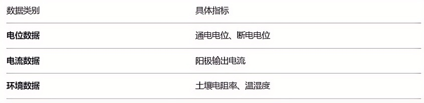 阴极保护数据如何接入智慧燃气平台?——从“孤岛”到“一张图”(图2)