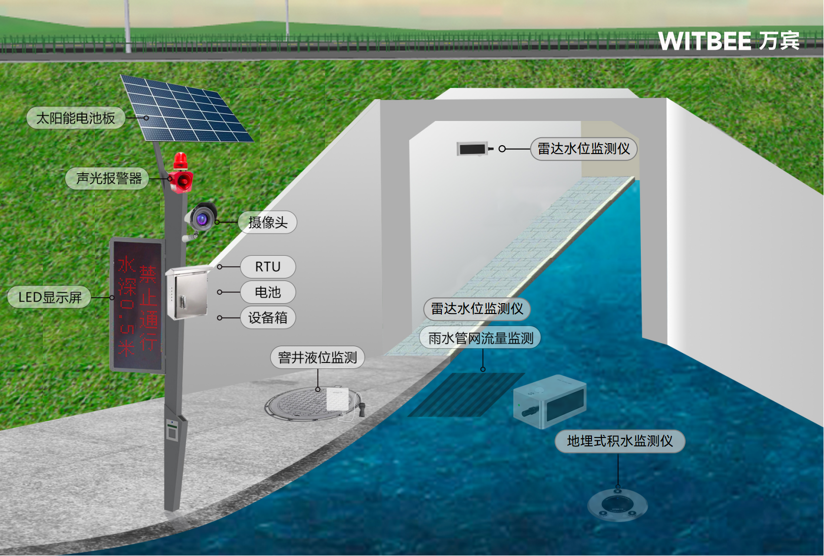 城市積水預警難?內澇積水監測系統如何破局?(圖2)