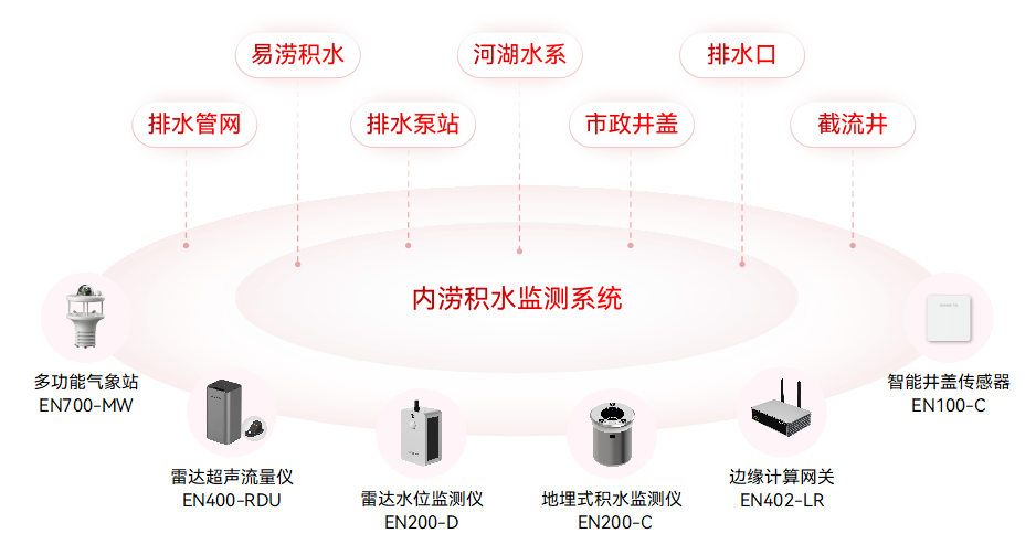 城市积水预警难?内涝积水监测系统如何破局?(图3)